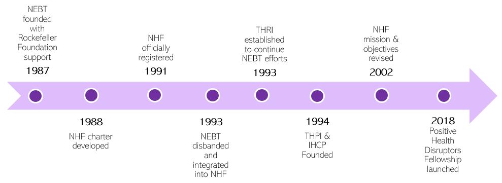 NHF Timeline